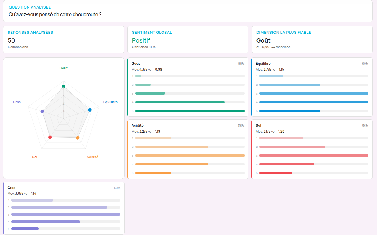 Analyse accélérée des études terrain